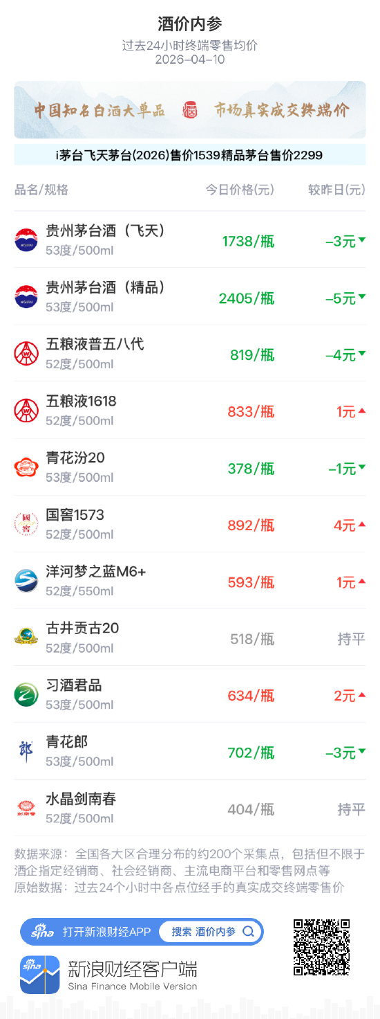 酒价内参4月10日价格发布,五粮液普五八代下跌4元 第1张 酒价内参4月10日价格发布,五粮液普五八代下跌4元 第1张