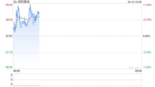 布油现货一度冲高至147美元！炼油商担忧海峡将持续中断  第2张