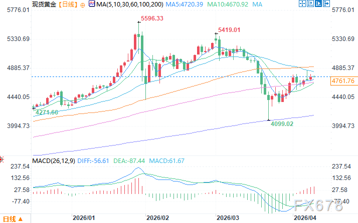 机构：尽管黄金短期承压却仍有望年底突破5000美元  第4张