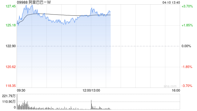 富瑞：降阿里巴巴-W目标价至179港元 料MaaS为未来五年关键增长动力  第1张