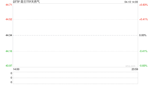 天然气价格或将再涨一倍！高盛分析师警告海峡中断酝酿更大危机  第2张