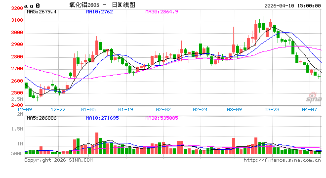 长江有色:10日氧化铝期价跌1.16% 交易面延续弱势 第2张 长江有色:10日氧化铝期价跌1.16% 交易面延续弱势 第2张