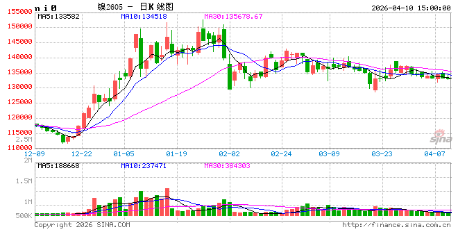长江有色:10日镍价小跌 资金减仓下行交投整体清淡 第2张 长江有色:10日镍价小跌 资金减仓下行交投整体清淡 第2张