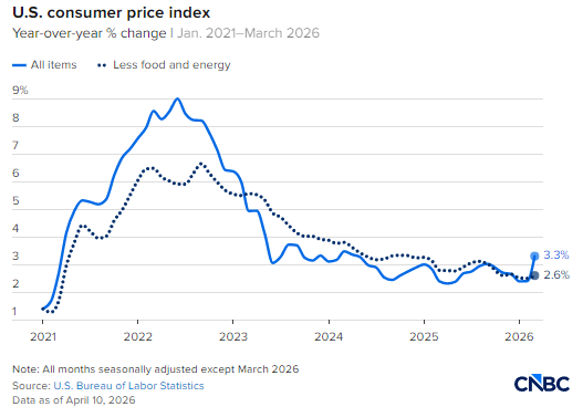 受伊朗冲突导致能源价格飙升影响，美国3月消费者价格上涨3.3%  第2张