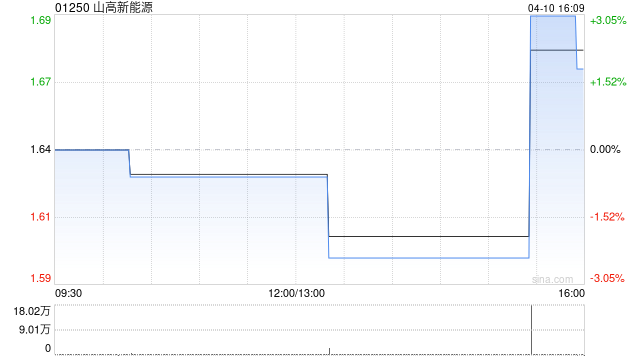 山高新能源2025年度累计总营运发电量约681.75万兆瓦时 同比增长约4.6%  第1张