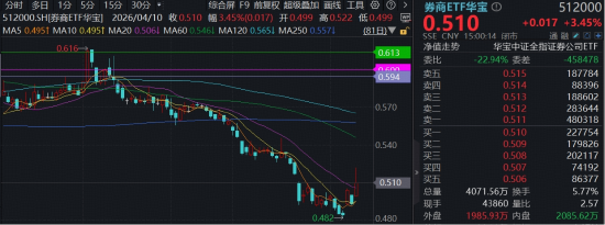 新纪录！券商单季净利首超百亿，“券业一哥”猛攻9%，顶流券商ETF华宝（512000）冲高5.4%！补涨时机到？  第1张