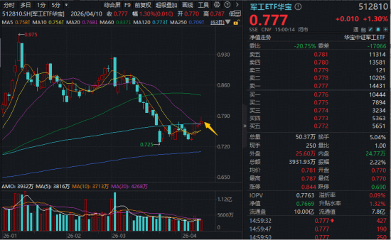 军工行情拐点出现？华宝基金军工ETF（512810）单周累涨5.57%终结5连跌！两大主线机会曝光！  第1张
