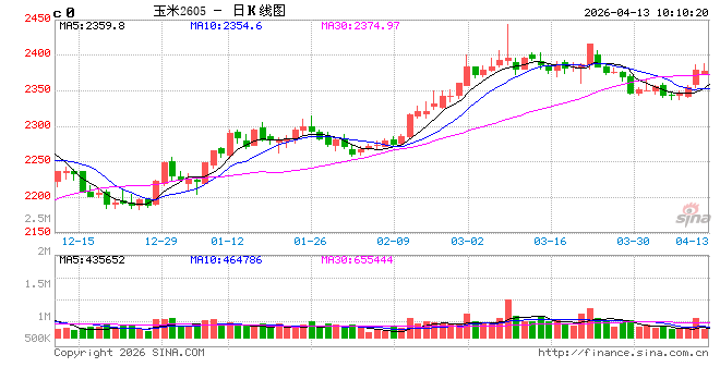 中信建投期货:4月13日农产品早报 第2张 中信建投期货:4月13日农产品早报 第2张