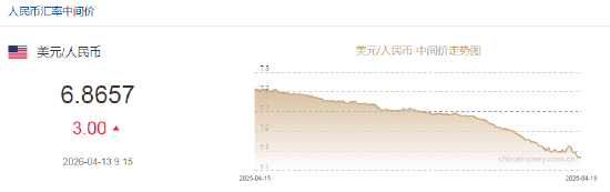 人民币兑美元中间价报6.8657，下调3点  第2张
