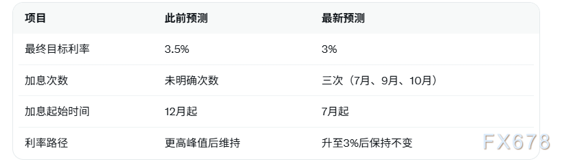 新西兰联储加息预期升温，七月起或将加息三次？  第2张