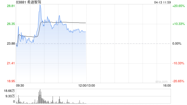 希迪智驾午前涨逾7% 公司近期正式进入港股通  第1张