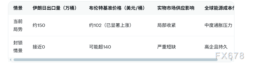 美国威胁封锁霍尔木兹海峡，石油实物市场收紧，基准价或超140美元？  第2张