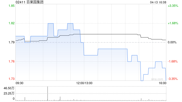 百果园集团于4月13日耗资54.315万港元回购30万股  第1张