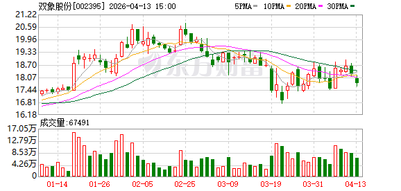 双象股份：2025年年度归属于上市公司股东的净利润同比下降57.19%  第1张