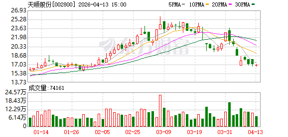天顺股份：实际控制人王普宇拟减持不超4567591股  第1张