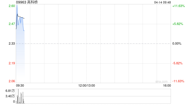 高科桥拟7800万元收购豪民投资控股有限公司 第1张 高科桥拟7800万元收购豪民投资控股有限公司 第1张