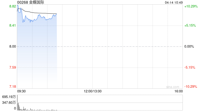 金蝶国际早盘高开逾8% 截至3月底ARR同比增长约19% 第1张 金蝶国际早盘高开逾8% 截至3月底ARR同比增长约19% 第1张