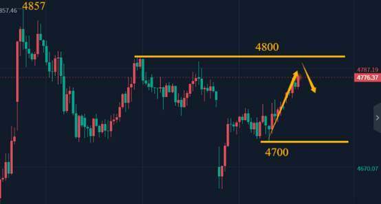 陈峻齐:黄金,关注4800压制 第1张 陈峻齐:黄金,关注4800压制 第1张