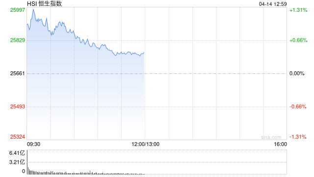 港股午评:恒指涨0.43% 科指涨0.17% 内房股普涨 半导体板块强势 第1张 港股午评:恒指涨0.43% 科指涨0.17% 内房股普涨 半导体板块强势 第1张