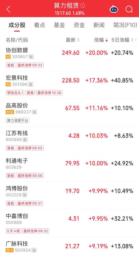 算力租赁概念爆发!协创数据20cm涨停,机构称涨价周期刚开始 第1张 算力租赁概念爆发!协创数据20cm涨停,机构称涨价周期刚开始 第1张