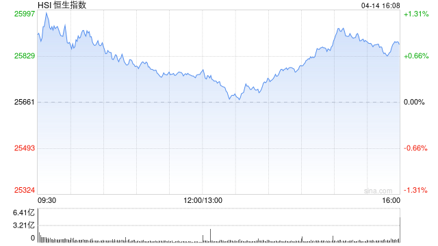 港股收评:恒指涨0.82% 科指涨0.62% 科网股、内房股普涨 泡泡玛特涨超6% 第1张 港股收评:恒指涨0.82% 科指涨0.62% 科网股、内房股普涨 泡泡玛特涨超6% 第1张