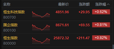 港股收评:恒指涨0.82% 科指涨0.62% 科网股、内房股普涨 泡泡玛特涨超6% 第2张 港股收评:恒指涨0.82% 科指涨0.62% 科网股、内房股普涨 泡泡玛特涨超6% 第2张