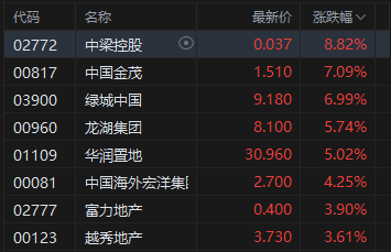 港股收评:恒指涨0.82% 科指涨0.62% 科网股、内房股普涨 泡泡玛特涨超6% 第3张 港股收评:恒指涨0.82% 科指涨0.62% 科网股、内房股普涨 泡泡玛特涨超6% 第3张