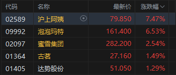 港股收评:恒指涨0.82% 科指涨0.62% 科网股、内房股普涨 泡泡玛特涨超6% 第4张 港股收评:恒指涨0.82% 科指涨0.62% 科网股、内房股普涨 泡泡玛特涨超6% 第4张