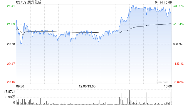 大摩：微升康龙化成目标价至31.5港元 评级“增持”  第1张