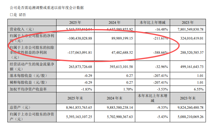 002791,史上首亏!社保“清仓”,机构“快跑” 第1张 002791,史上首亏!社保“清仓”,机构“快跑” 第1张