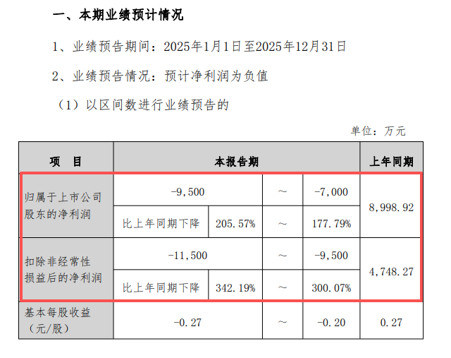 002791,史上首亏!社保“清仓”,机构“快跑” 第2张 002791,史上首亏!社保“清仓”,机构“快跑” 第2张