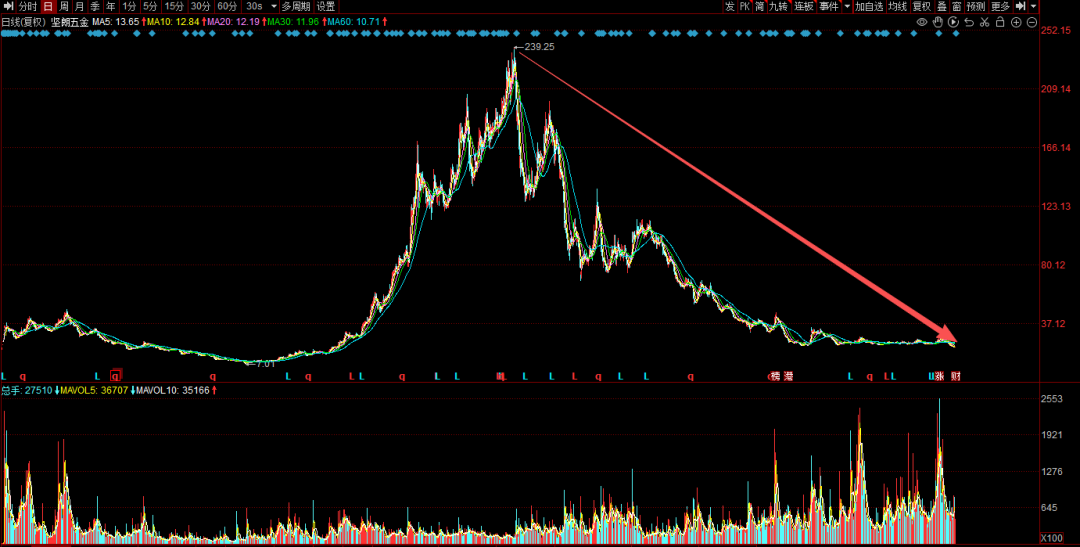 002791,史上首亏!社保“清仓”,机构“快跑” 第3张 002791,史上首亏!社保“清仓”,机构“快跑” 第3张
