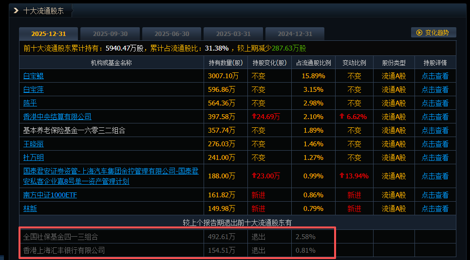 002791,史上首亏!社保“清仓”,机构“快跑” 第4张 002791,史上首亏!社保“清仓”,机构“快跑” 第4张