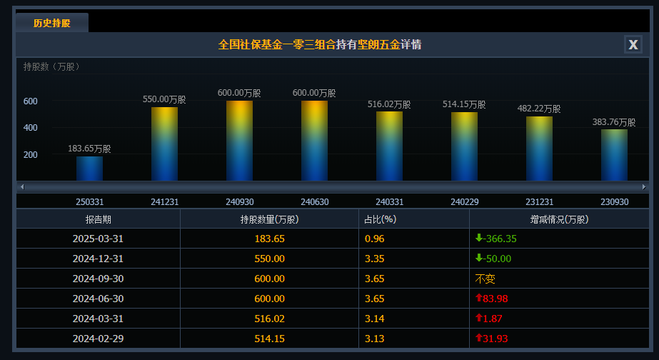 002791,史上首亏!社保“清仓”,机构“快跑” 第5张 002791,史上首亏!社保“清仓”,机构“快跑” 第5张