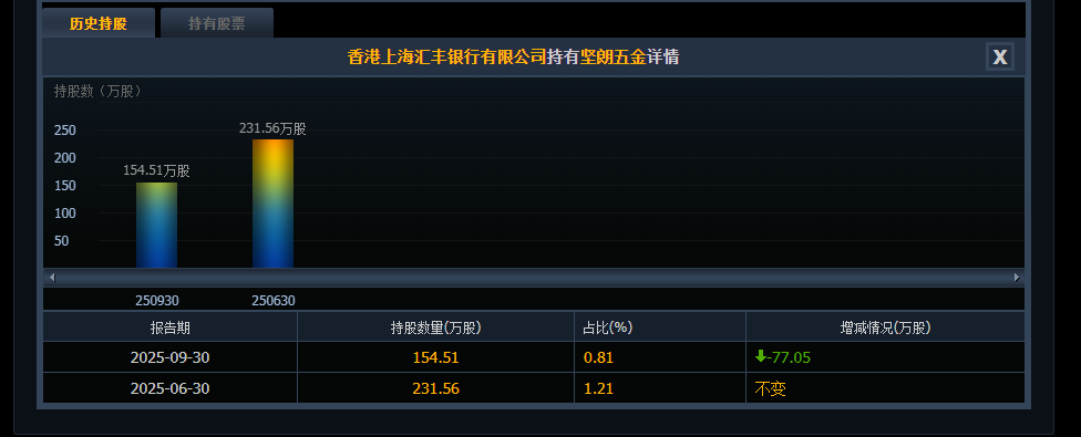 002791,史上首亏!社保“清仓”,机构“快跑” 第6张 002791,史上首亏!社保“清仓”,机构“快跑” 第6张
