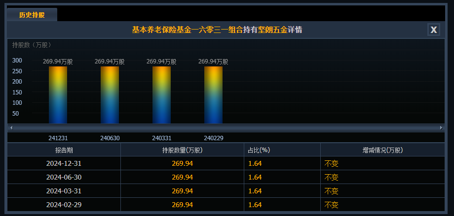 002791,史上首亏!社保“清仓”,机构“快跑” 第7张 002791,史上首亏!社保“清仓”,机构“快跑” 第7张