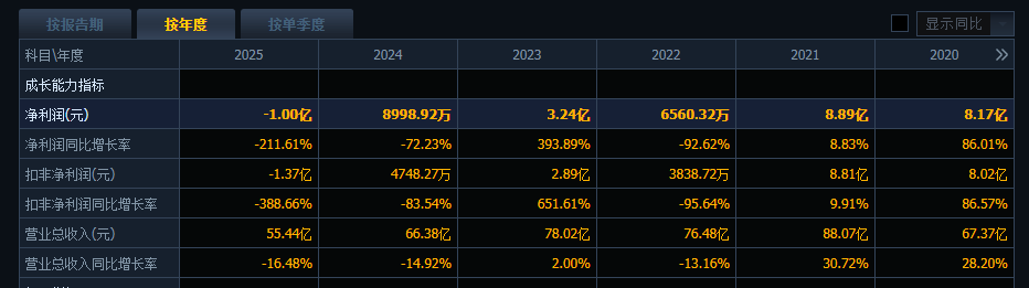 002791,史上首亏!社保“清仓”,机构“快跑” 第8张 002791,史上首亏!社保“清仓”,机构“快跑” 第8张