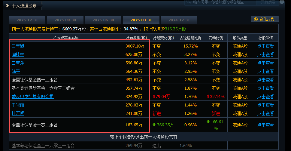 002791,史上首亏!社保“清仓”,机构“快跑” 第13张 002791,史上首亏!社保“清仓”,机构“快跑” 第13张