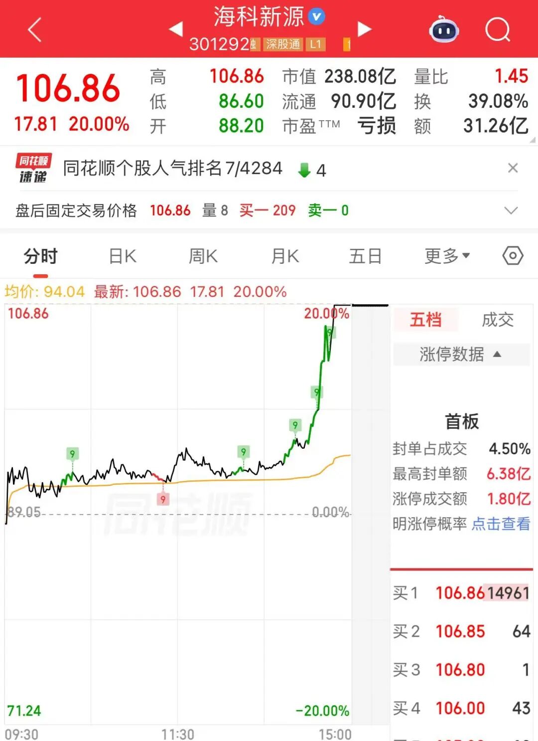 利好来了!午后异动,直线涨停 第3张 利好来了!午后异动,直线涨停 第3张