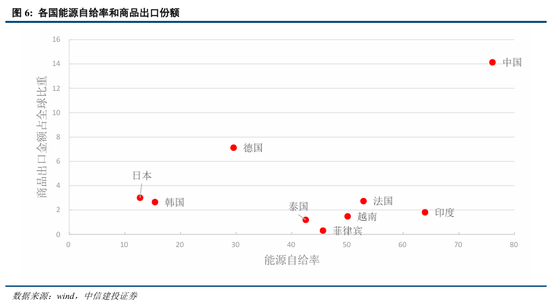 中信建投:中国出口能否顶住高油价压力? 第7张 中信建投:中国出口能否顶住高油价压力? 第7张