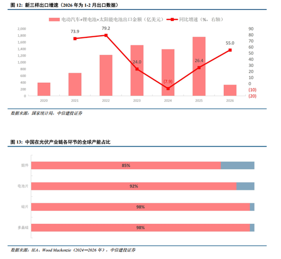 中信建投:中国出口能否顶住高油价压力? 第10张 中信建投:中国出口能否顶住高油价压力? 第10张