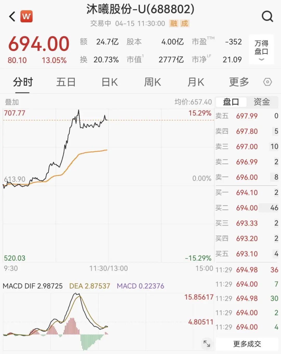 600267,直线拉涨停! 第5张 600267,直线拉涨停! 第5张