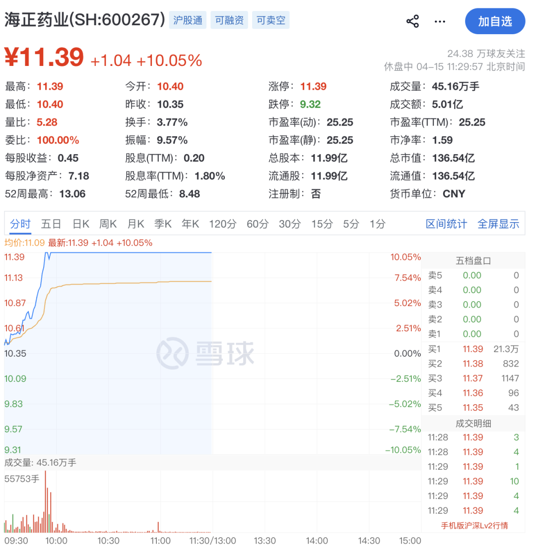 600267,直线拉涨停! 第8张 600267,直线拉涨停! 第8张