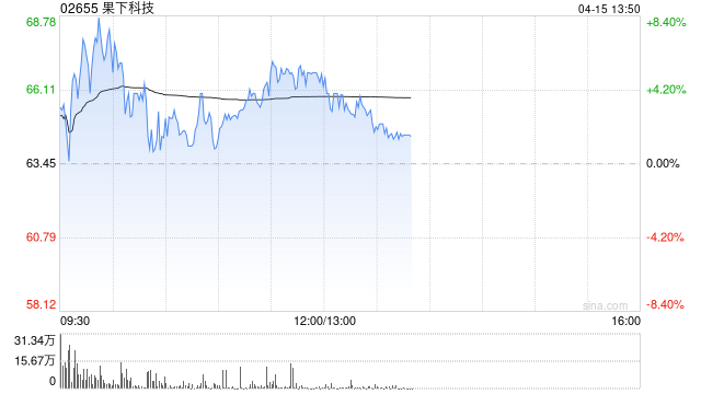 果下科技盘中再涨超8% 储能即Token全球热度大幅攀升 第1张 果下科技盘中再涨超8% 储能即Token全球热度大幅攀升 第1张