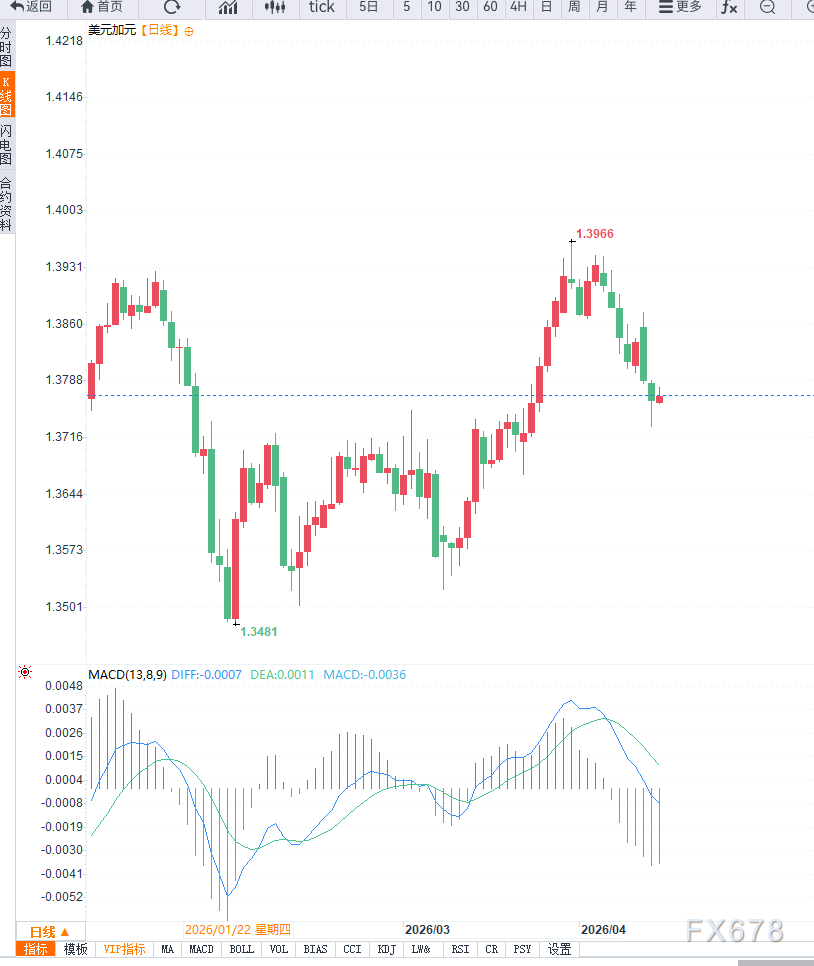 市场风险偏好回暖，美元兑加元延续调整  第2张