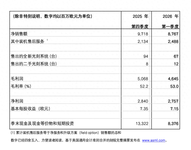 AI带动存储和逻辑芯片设备需求，阿斯麦上调全年销售预期  第1张