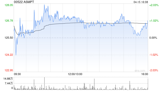花旗：ASMPT业务基本面正改善 重申“买入”评级  第1张
