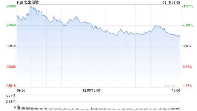 港股收评:恒指涨0.29% 科指涨1.23% 科网股普涨 创新药概念股强势 第1张 港股收评:恒指涨0.29% 科指涨1.23% 科网股普涨 创新药概念股强势 第1张