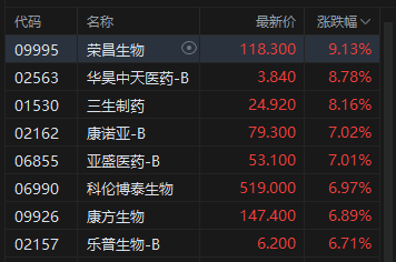 港股收评:恒指涨0.29% 科指涨1.23% 科网股普涨 创新药概念股强势 第3张 港股收评:恒指涨0.29% 科指涨1.23% 科网股普涨 创新药概念股强势 第3张