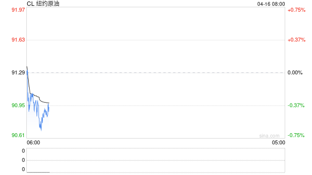 大宗商品综述:油价基本持稳 铜价微跌 金价下跌 第2张 大宗商品综述:油价基本持稳 铜价微跌 金价下跌 第2张